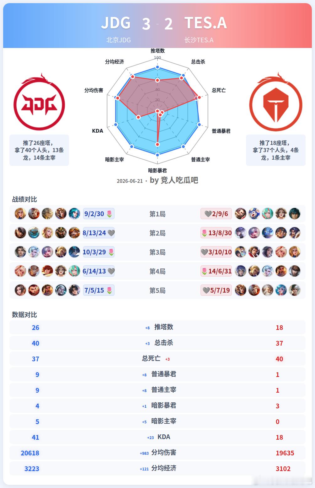 🔴北京JDG 3-2 长沙TES.A 🎯雷达图🎯光明：总战绩 8-7-19