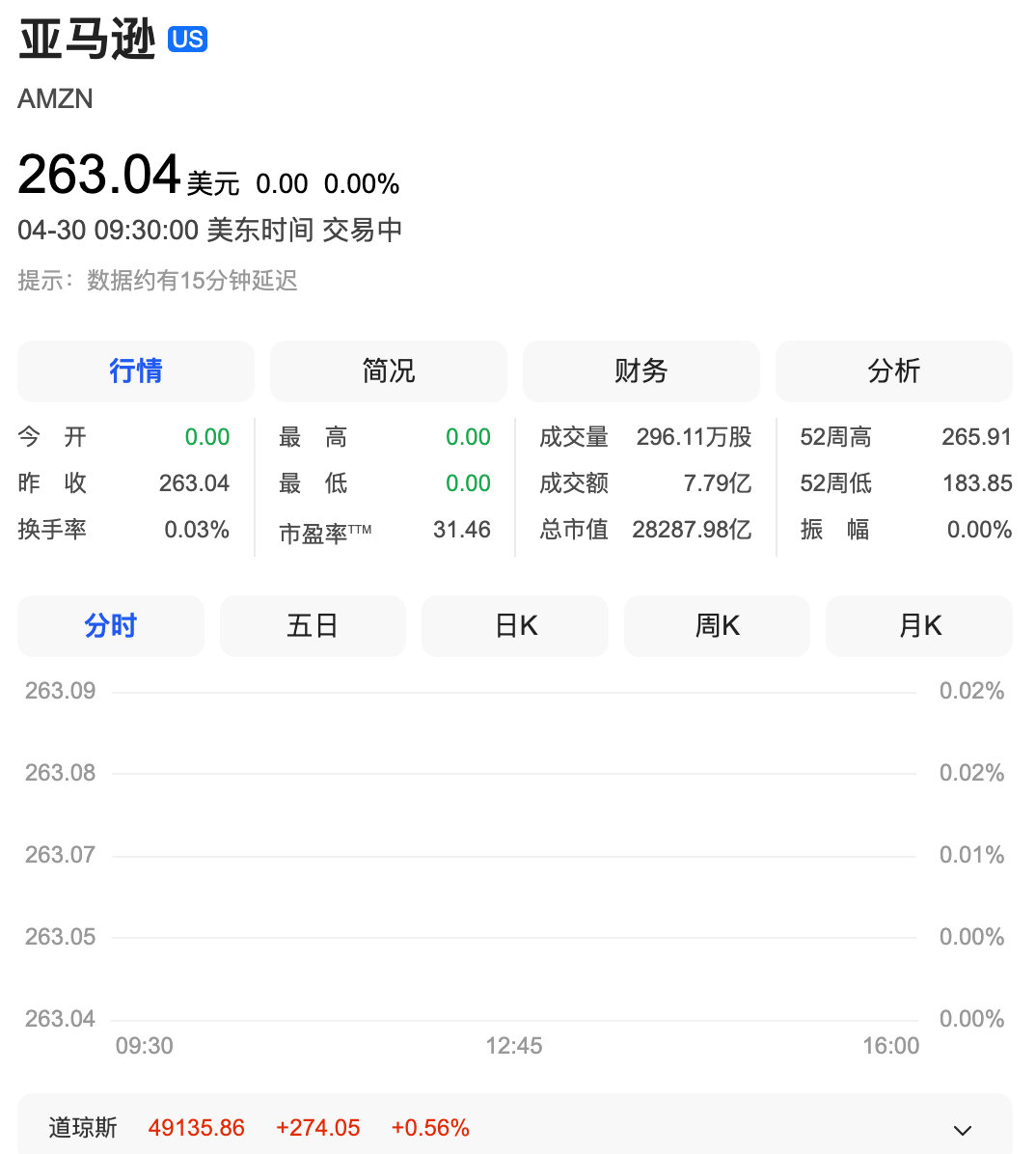 【亚马逊涨超4%创历史新高】 4月30日，美股开盘，纳指涨0.7%，道指涨0.5