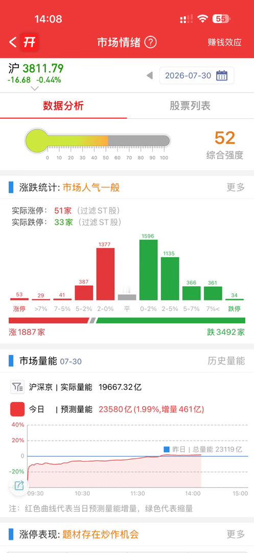 今天还是有抄底的，我今天也底仓进去了，想知道的178走走，我看看有多少朋友想知道