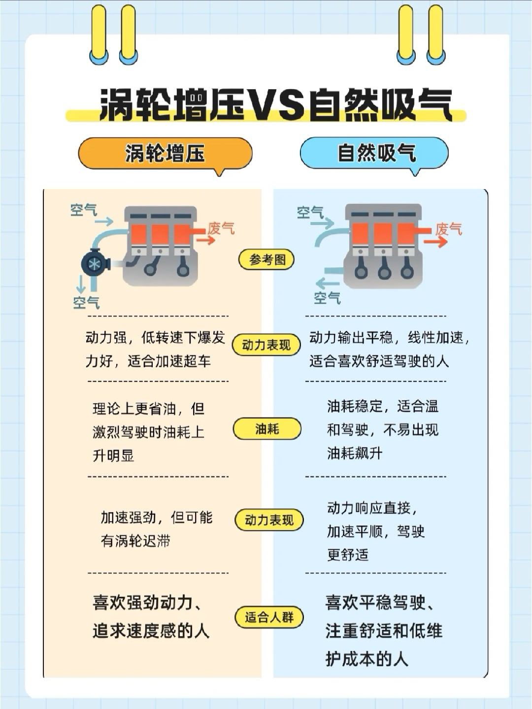 🚗涡轮增压和自然吸气哪个更省油？千万别被销售忽悠"涡轮增压更省油"结果首保没到