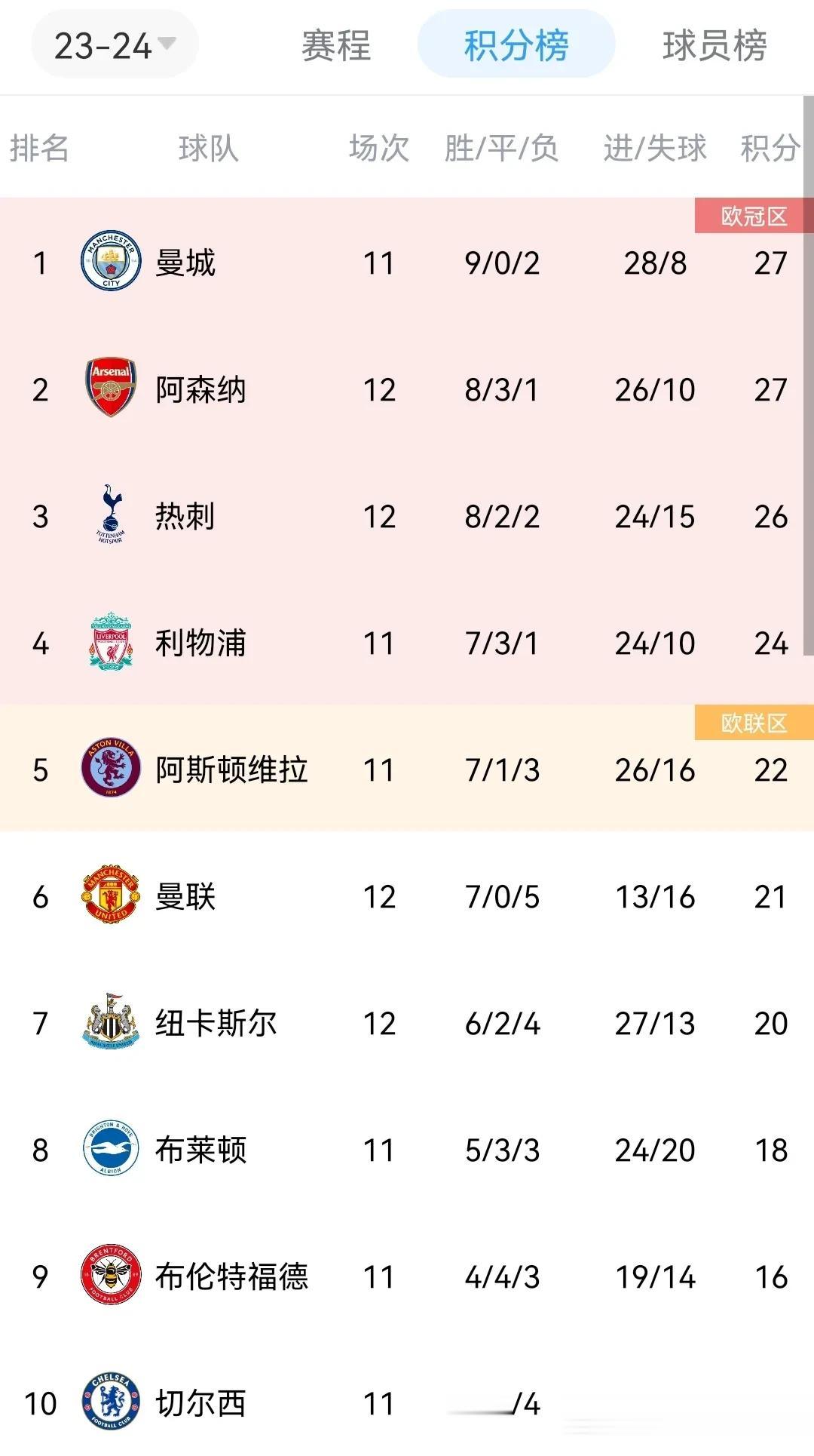 英超最新积分榜发生变化，曼联升第6，英超传统Big6已有5队归位，维拉第5切尔西