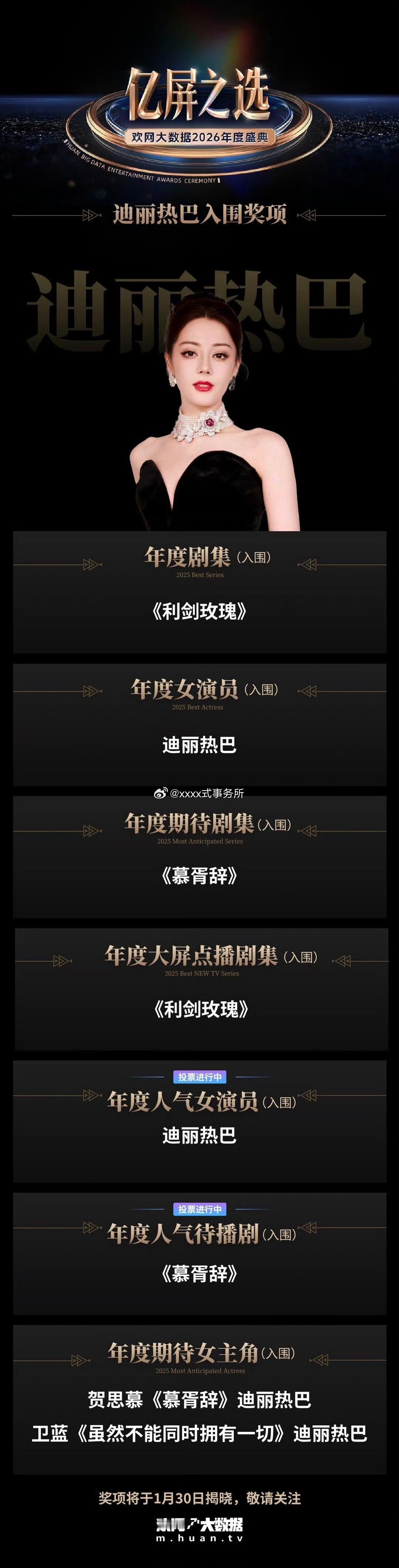 迪丽热巴在欢网大数据2026年度盛典中迪丽热巴获得亿屏之选【8项提名】，好牛微博