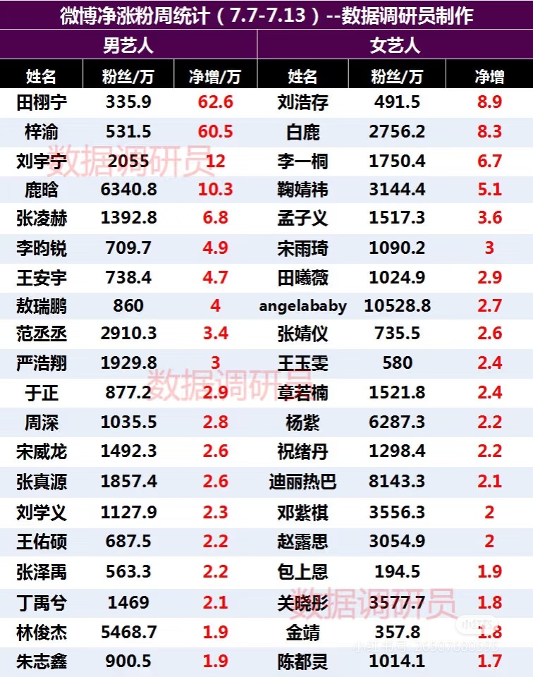 刘存的涨粉水平[求饶] ​​​