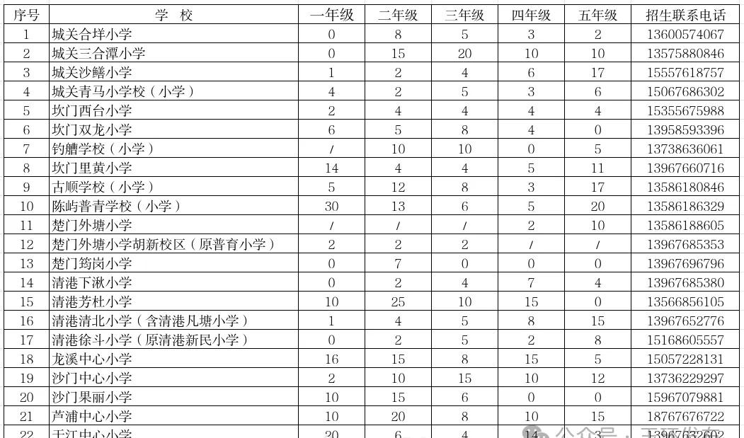 事关入学！玉环最新通告 玉环部分公办义务教育学校目前仍有空余学位。
为切实保障随