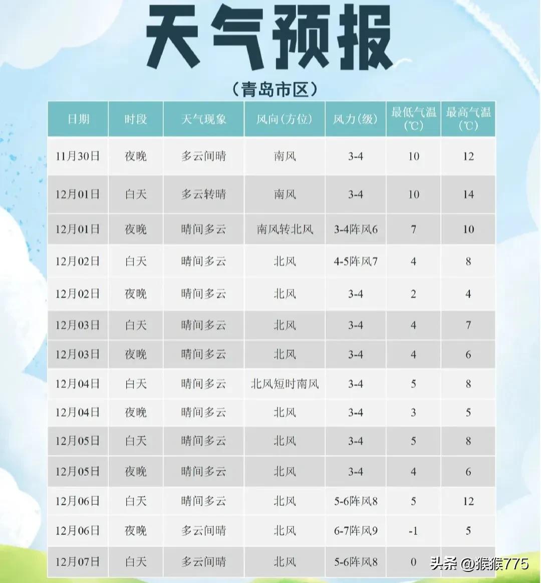 新一股冷空气即将“发货”！
山东最新预报：
大风+降温+小到中雪，
青岛未来天气