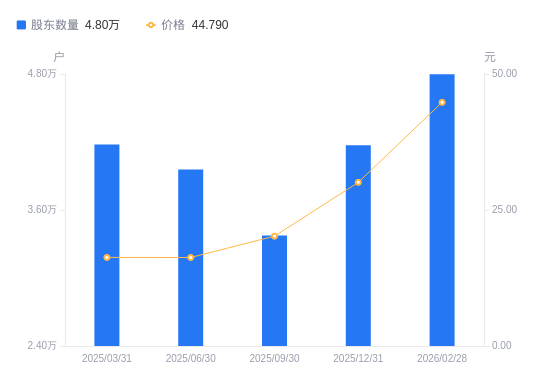 四方股份A股股东户数增加6279户增幅15.05%，流通A股户均持股1.72万股降幅13.08%，户
