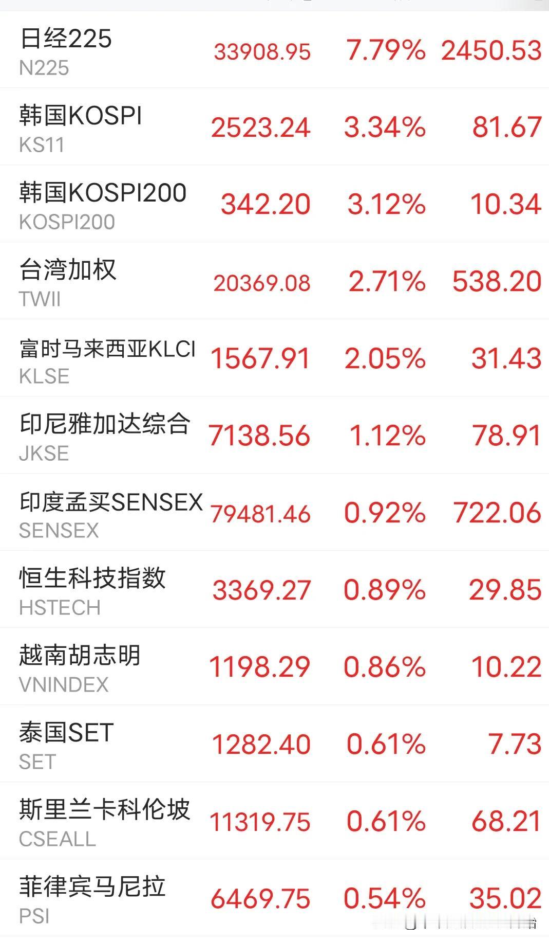 警惕亚太股市尾盘跳水
上午亚太股市出现大幅反弹
日本走势最强，这可能跟下午他们三