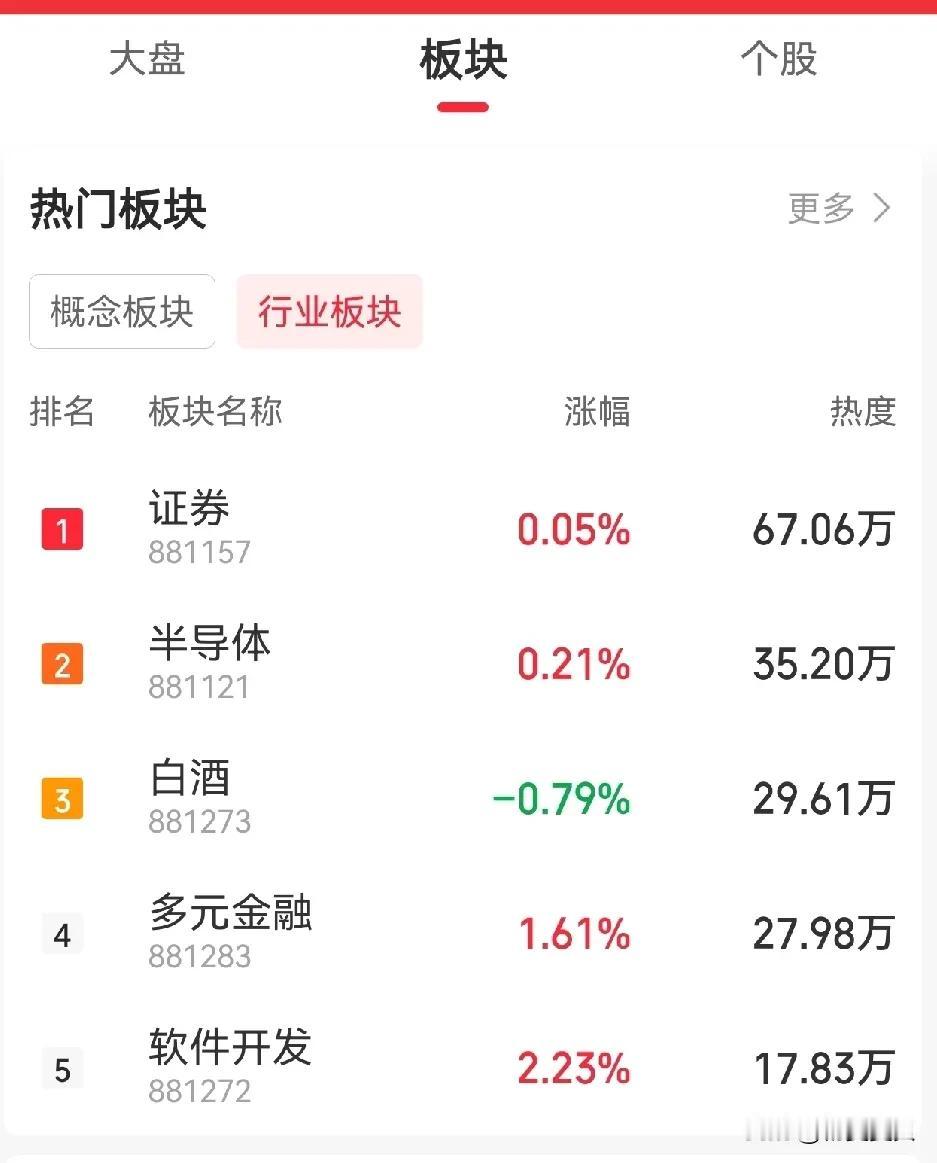 早上顺利止盈了手中一只北证农业股，收获8%个点，按计划降低了非科技股的仓位。
