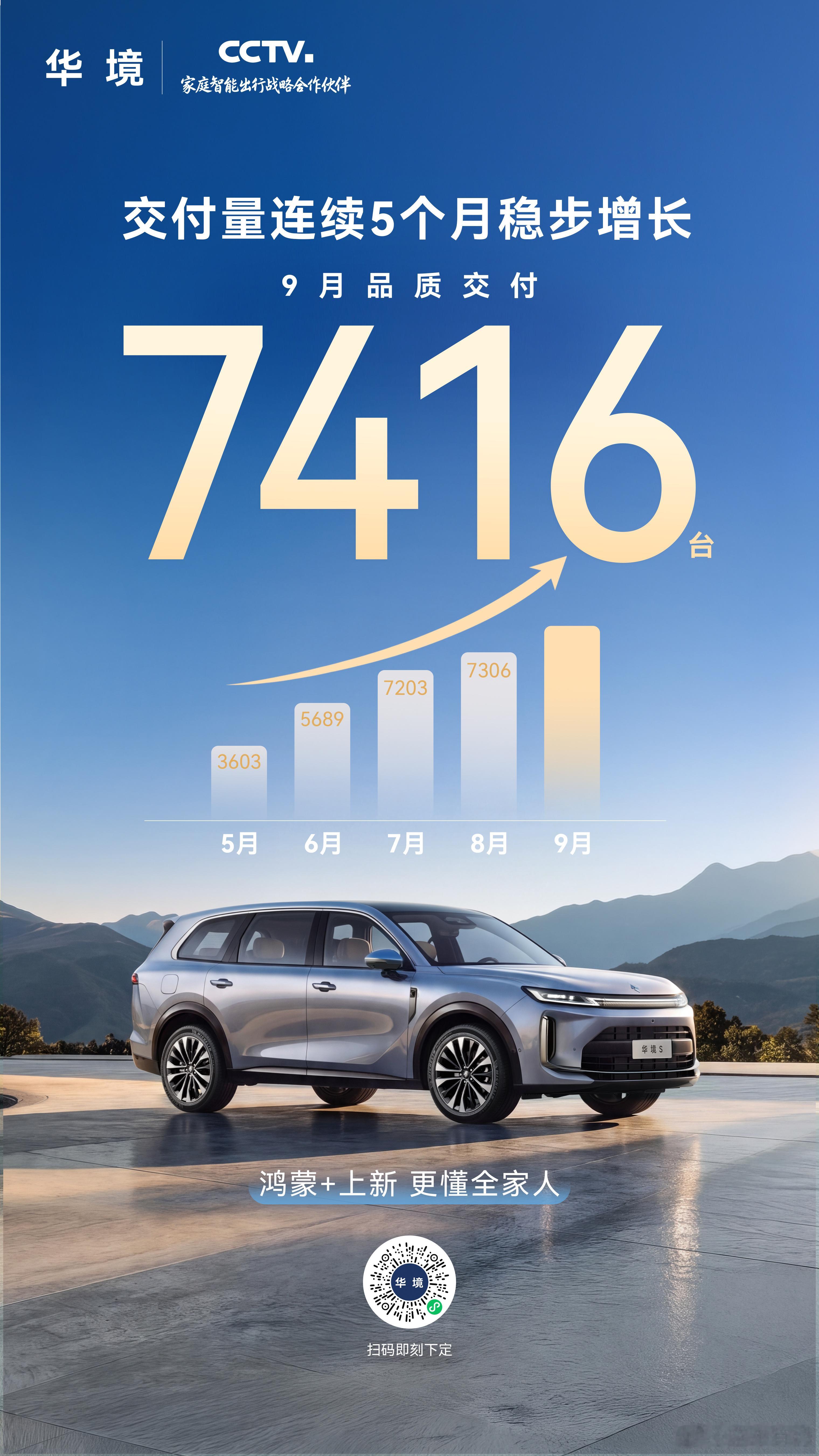 华境S  9月品质交付 7416 台，连续5个月稳步增长！鸿蒙+上新，更懂全家人