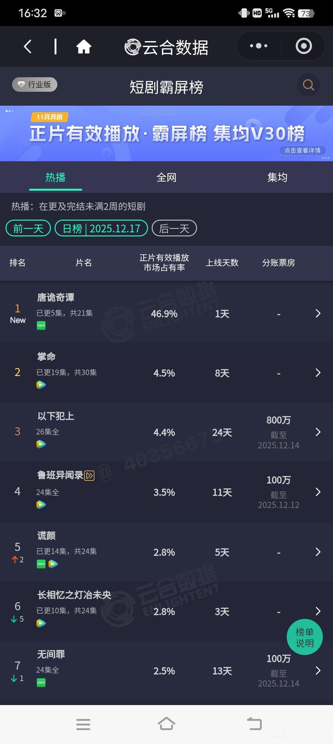 唐诡奇谭首播断层登顶唐诡奇谭首日登顶短剧榜第一，占比46.9%，今年只有四部占比