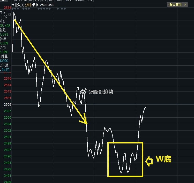 商业航天，早上的下杀，告一段落，继续动态观察：今日看盘携程