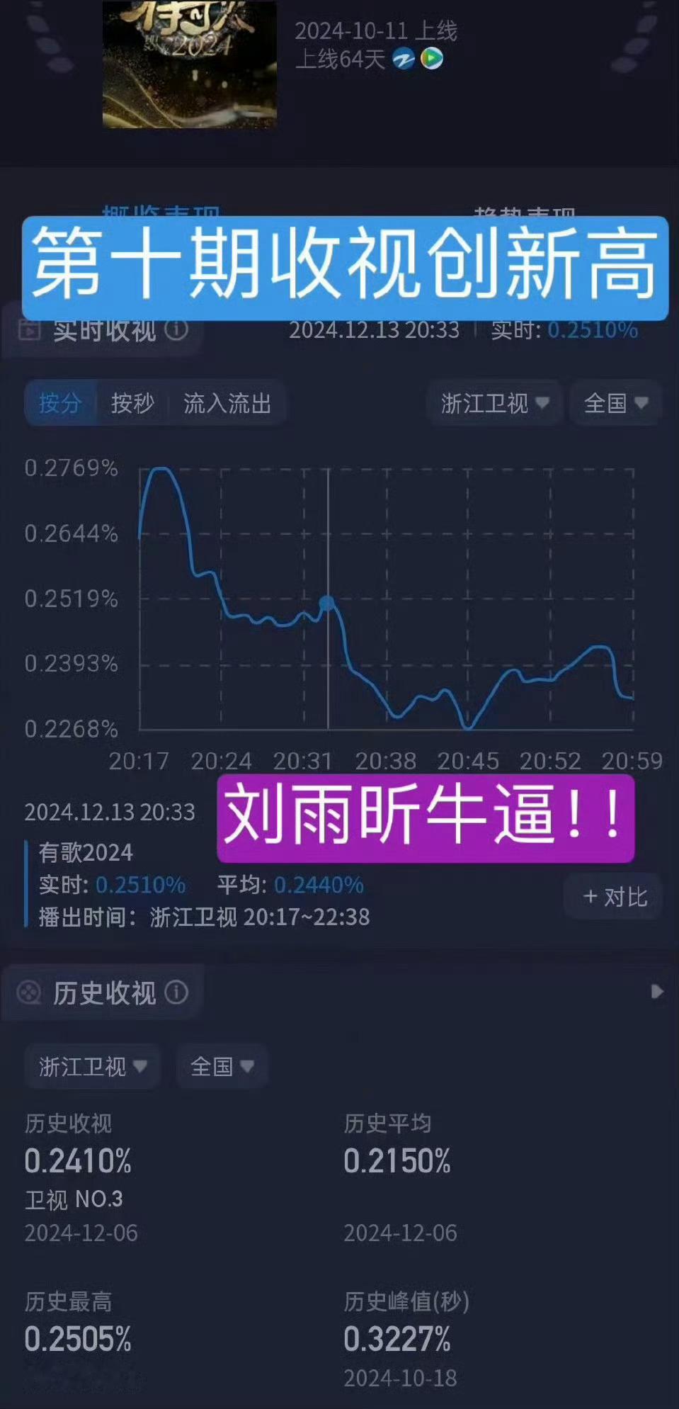 刘雨昕《有歌2024》这期酷云创新高🎉 