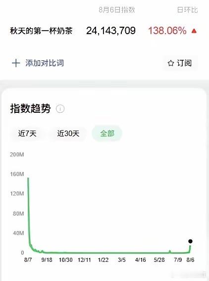“秋天第一杯奶茶”热度暴跌75%，门店却还在爆单：一个网络梗被做成了消费节“秋天