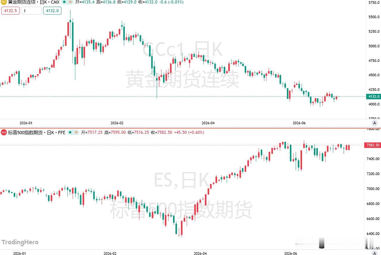 美媒7月10日报道，黄金期货在第二季度跌幅超过14%，这是自2013年以来最糟糕