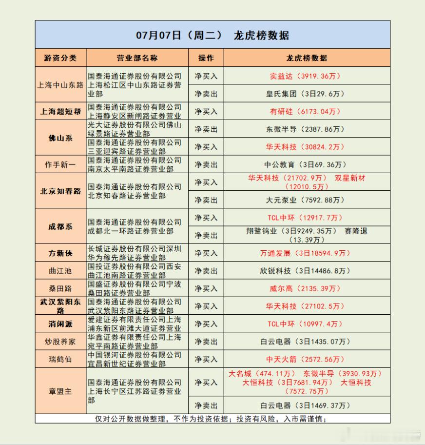 封装龙头，三大游资买盘近8亿！市场解读：市场全天震荡调整，沪指失守4000点关口