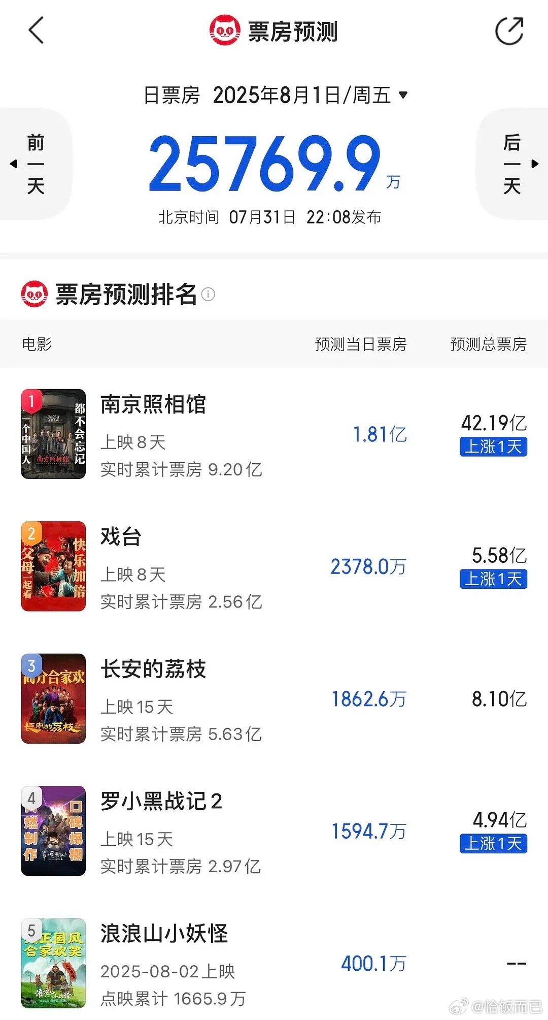 刘昊然南京照相馆票房预测超40e😯 ​​​