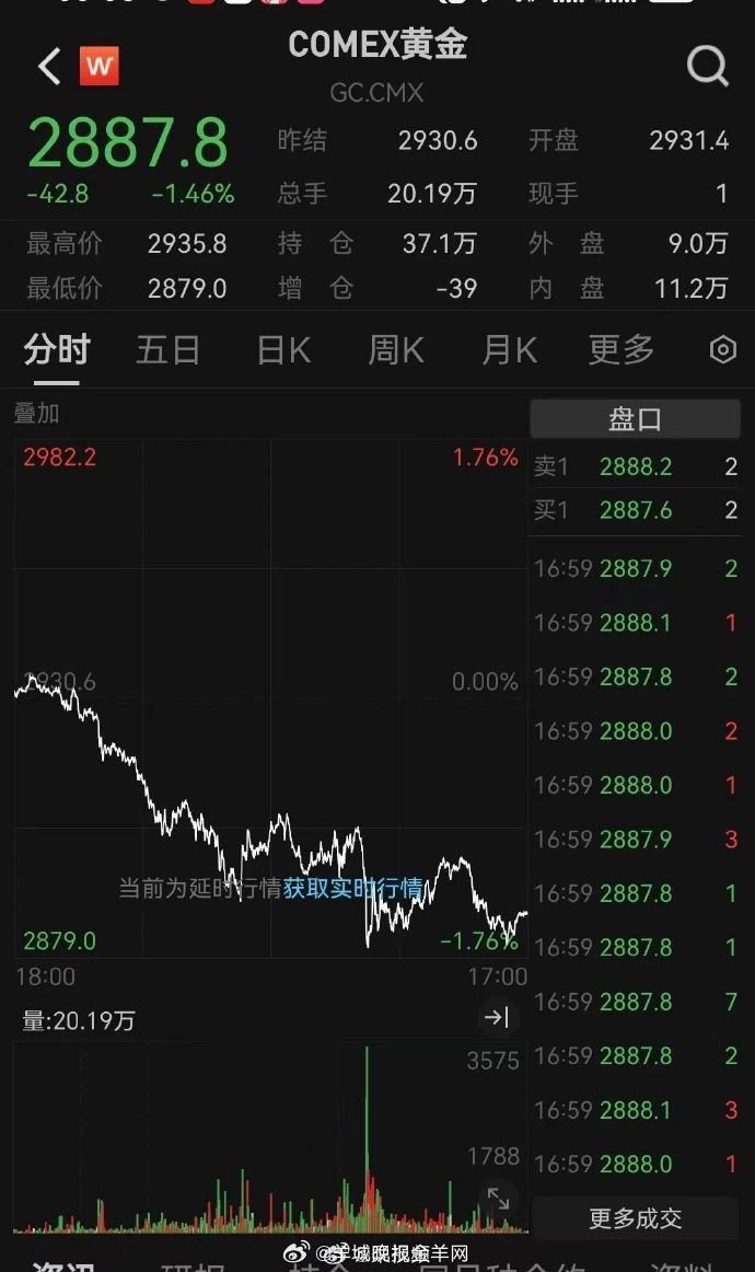 【#金价大跳水了#】当地时间周四纽约尾盘，现货黄金下跌1.34%，报2877.2