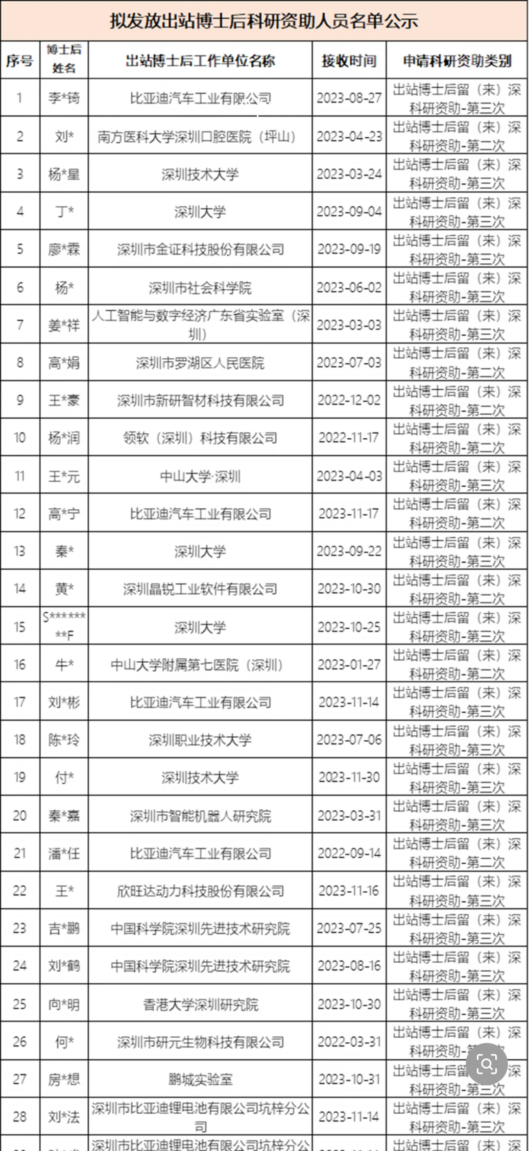 378名博士后拟获资助