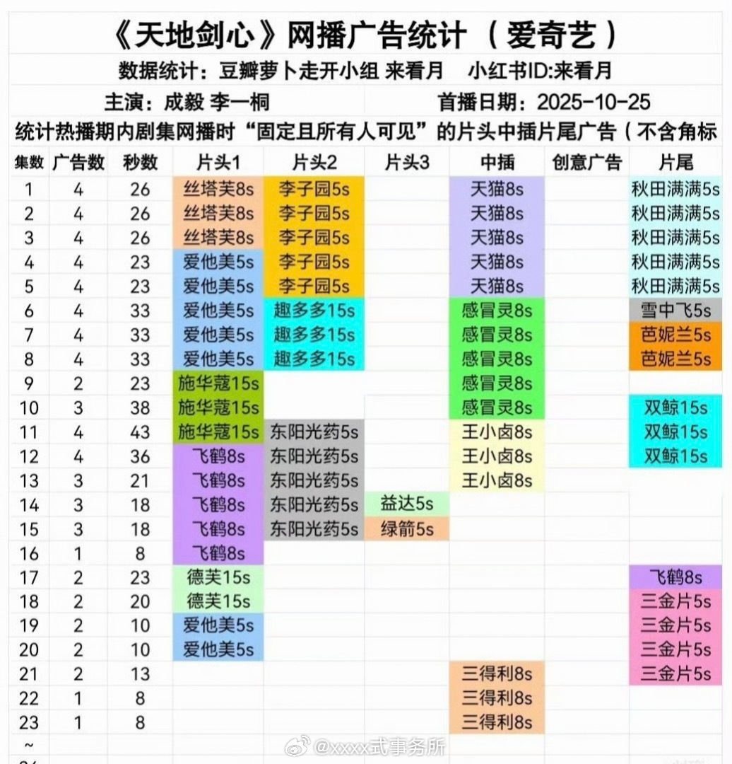 有人评论天地剑心成毅男主两集戏份加起来比不过三得利广告正脸时长，三得利还回复了，