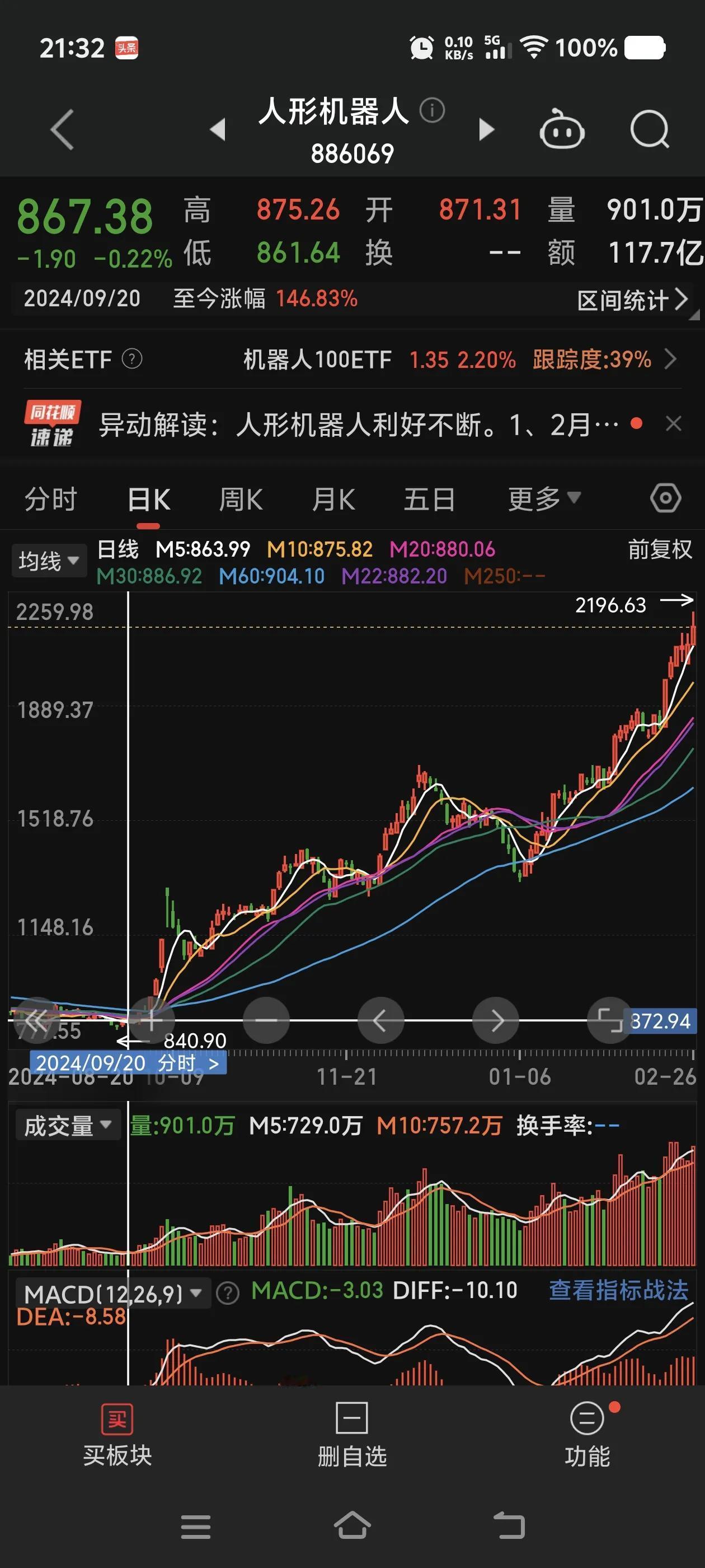 以ETF为主，统计去年9月以来，三大代表性科技板块涨幅：
1、半导体芯片，涨幅1