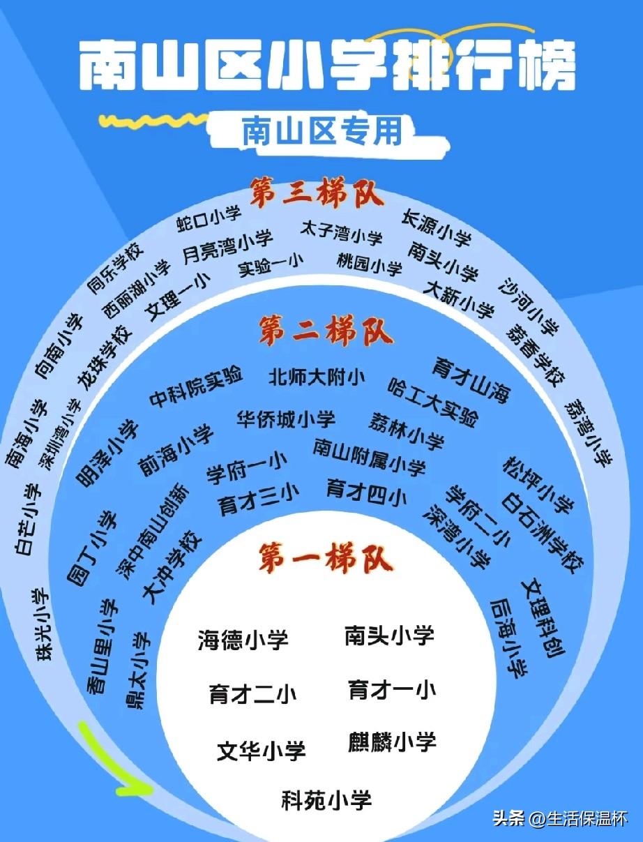 深圳南山区小学排行榜新鲜出炉，海德小学、育才一小、科苑小学等名校稳居核心第一梯队