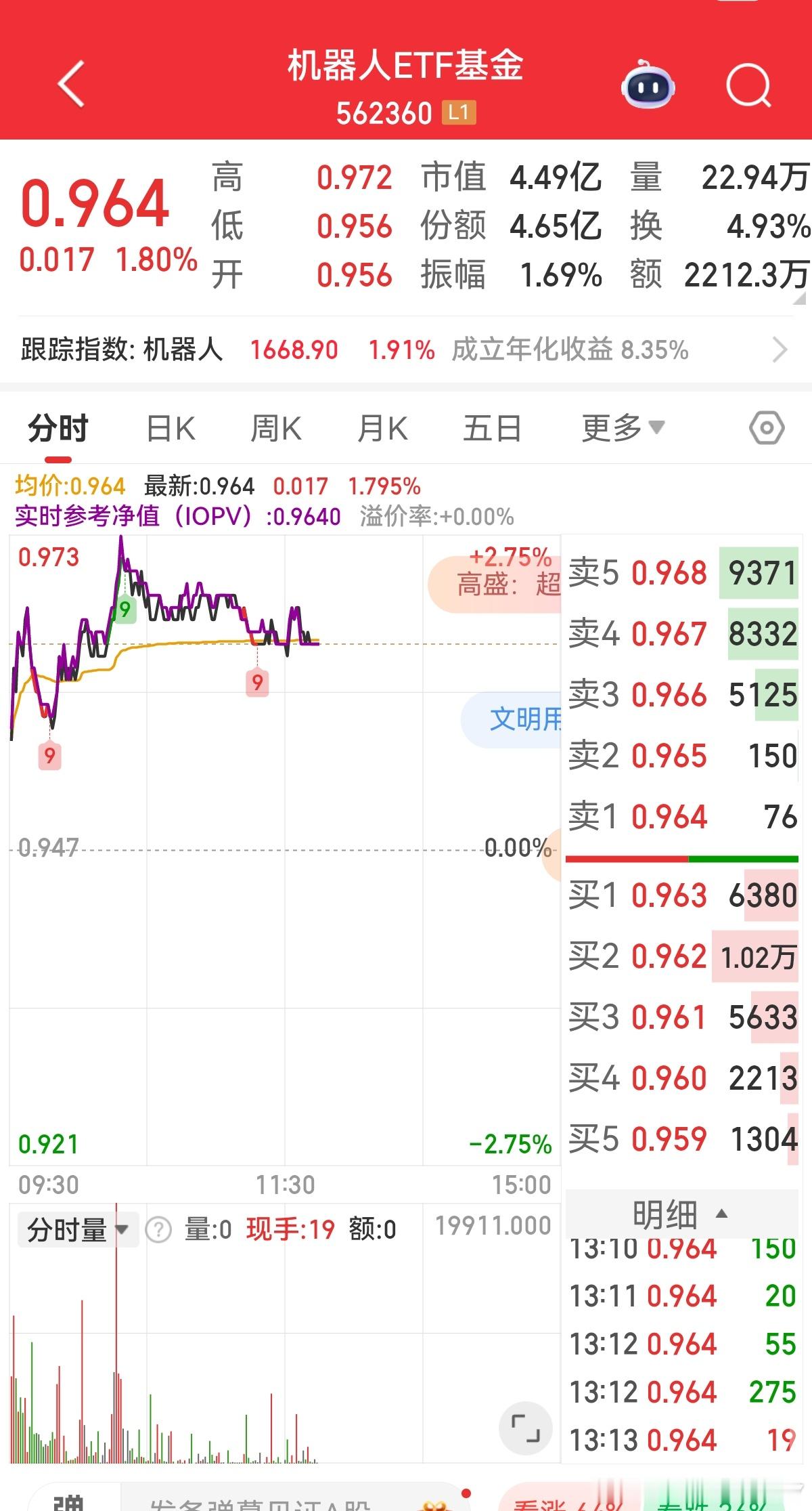 机器人前几天大涨，回踩，今天反弹。机器人短线高位，但以后还能做，逻辑前几天写过。