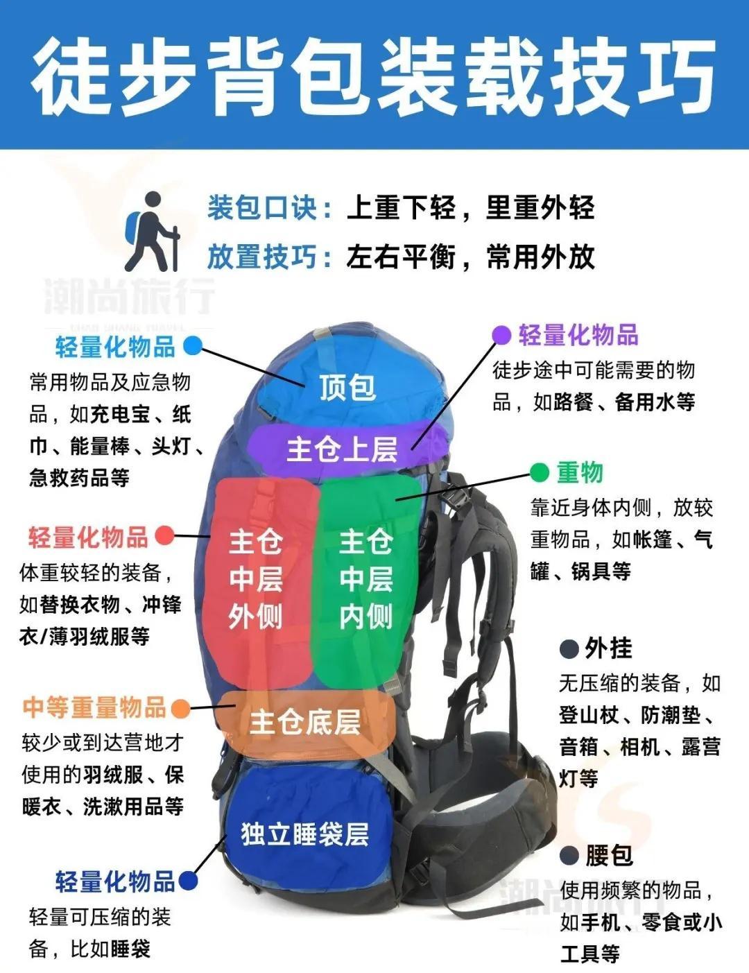 户外背包怎么装？｜科学收纳省力20%
你，真的会合理打包吗？打包好坏直接决定徒步