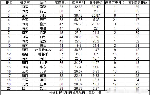 【高温盘点】今天海南、新疆站点包揽高温榜前十。海南澄迈41.1℃，破6月最高纪录