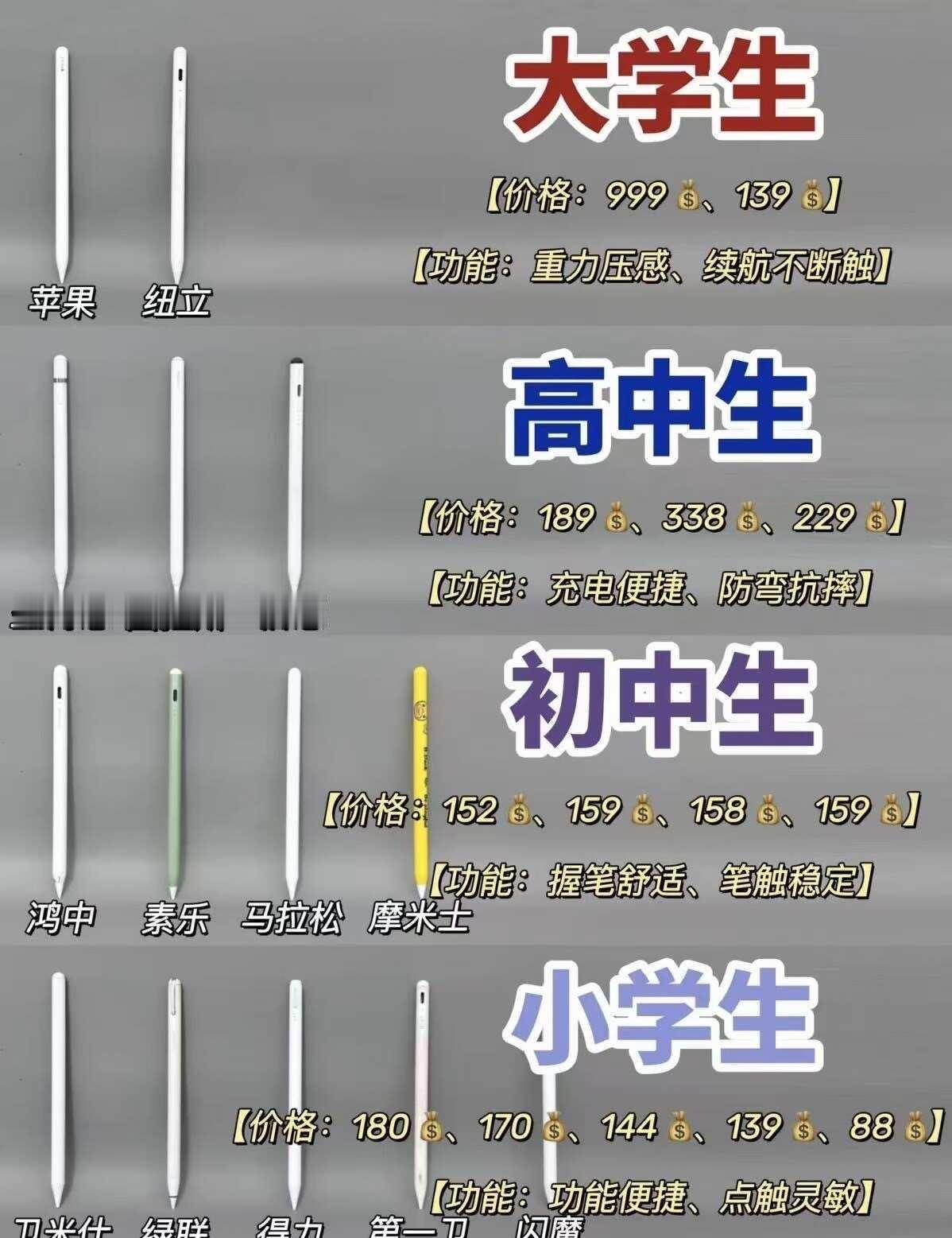 你用的电容笔排到了哪个阶段？
pencil