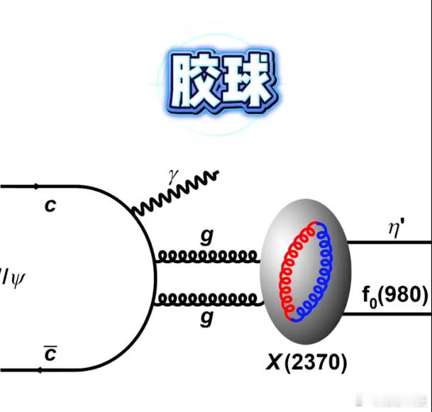 【中国大科学装置发现全新物质形态 】近日，北京谱仪 Ⅲ 团队历经 15 年攻关，