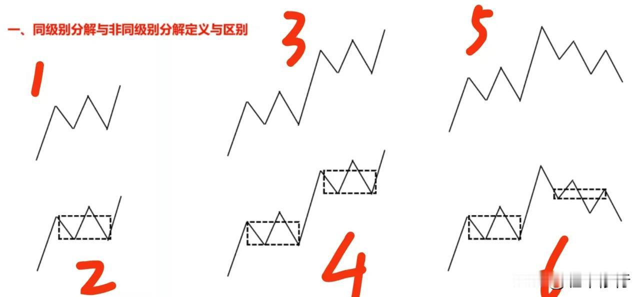 同级别与非同级别分解辨析：下图中1段代表1分走势，第一个图中就有5个1分走势，请