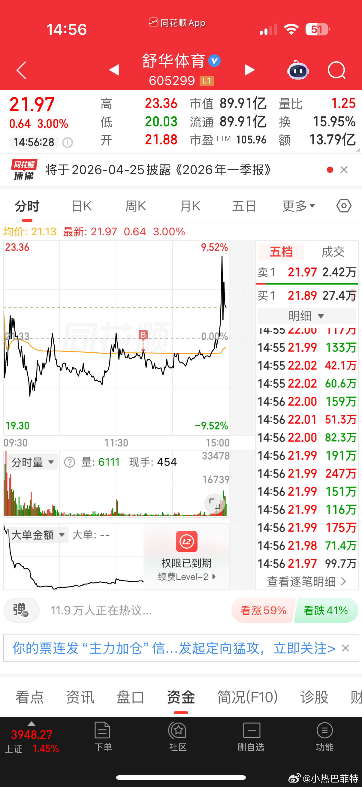 我是又被量化狙击了？$舒华体育 sh605299$ 尾盘上串下跳，杀技术派的行为