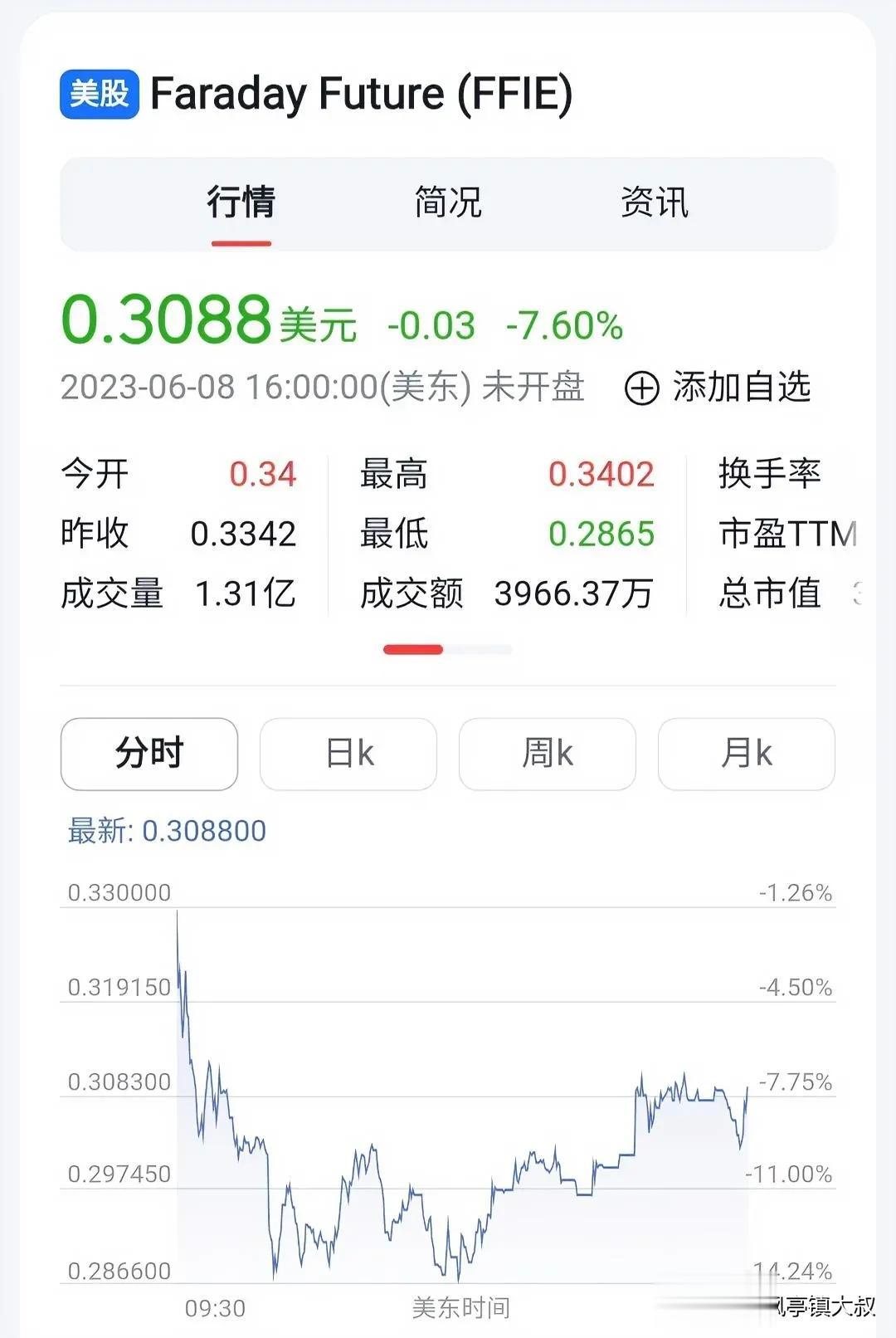 贾跃亭FF91，首批3辆车交车了，卖到30.8万美元，贵!不过现在的股价吃进，后
