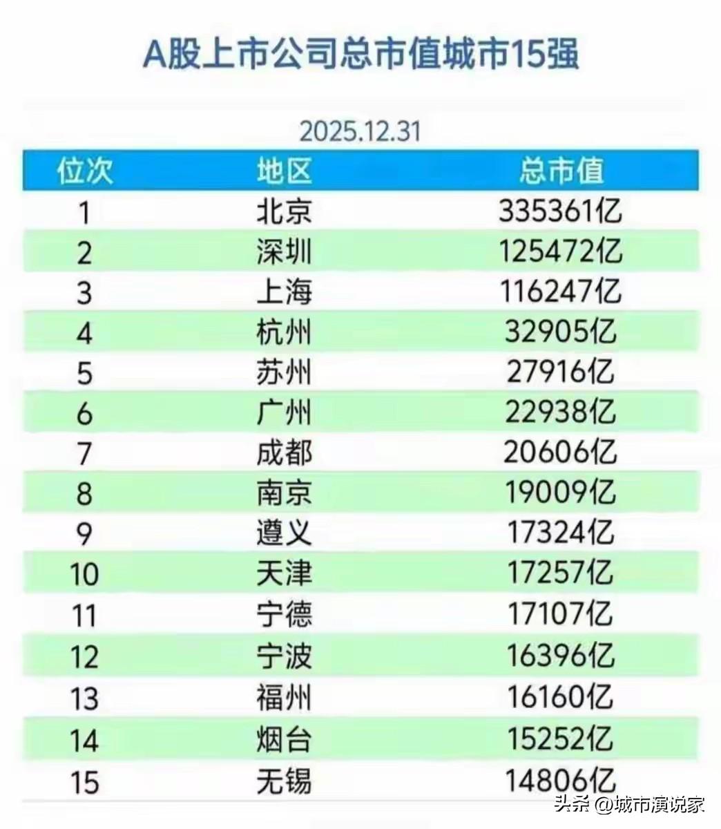 又有网友不服气，虽然成都超过2万亿，不是经济总量，是A股上市。

到底是钻牛角尖