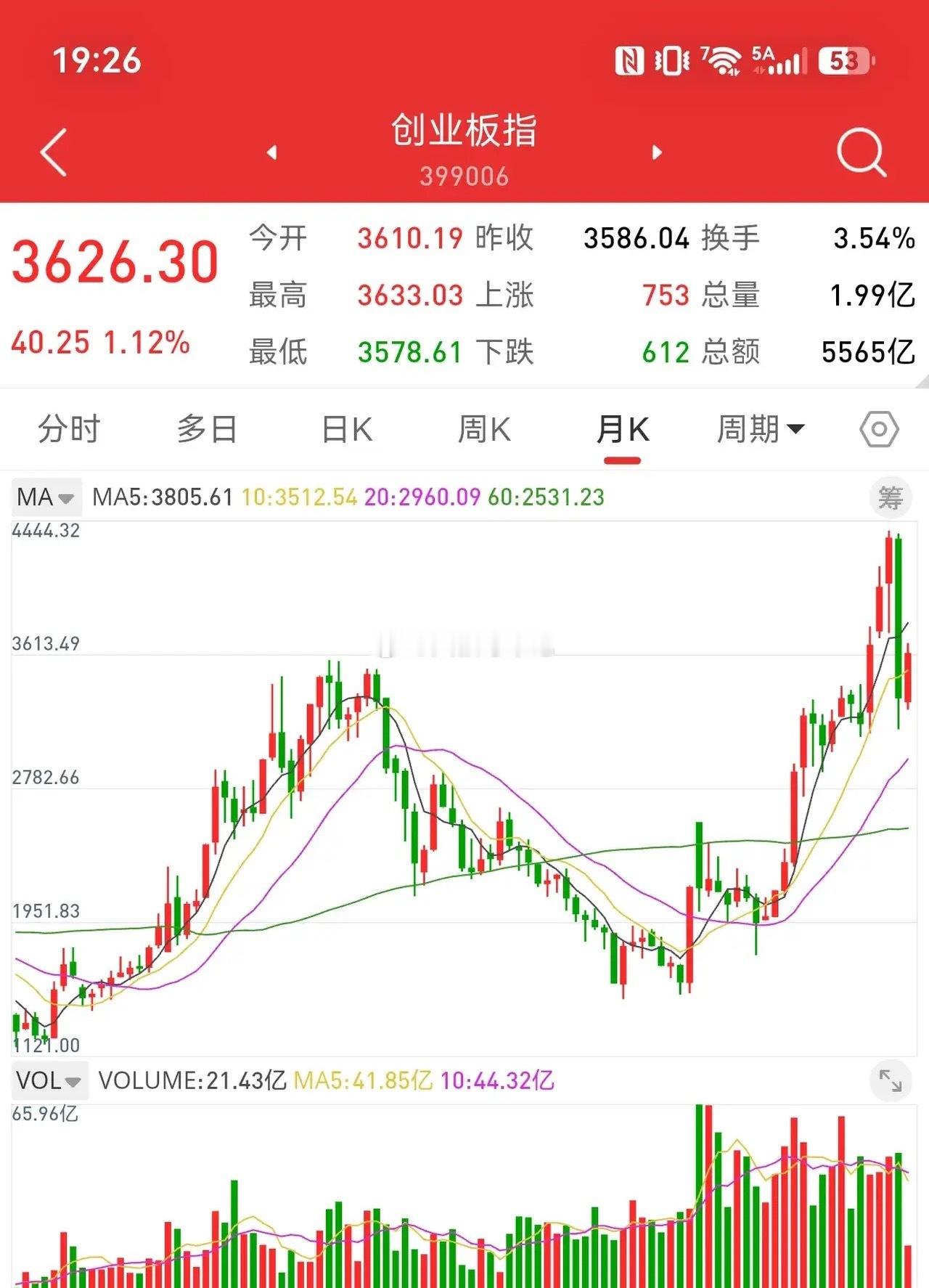 8月15日，八月创业板上涨8.44%，短线已经止跌。散户最关心的问题，根据月线结