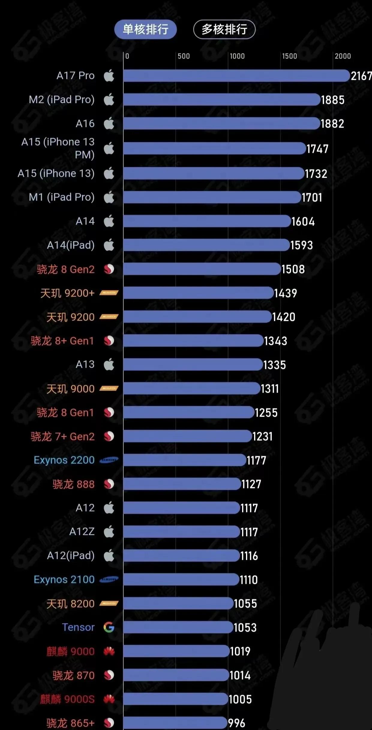 看看麒麟9000s在处理器中排什么水平

苹果还是顶，前八位全都是，直到第九才看
