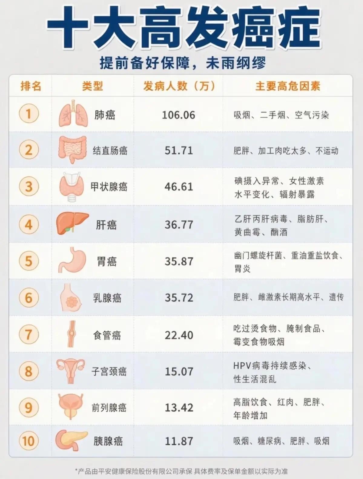 看到了一张国内十大高发癌症名单，有一个惊人的发现：十大癌症，其中有四项与肥胖可能