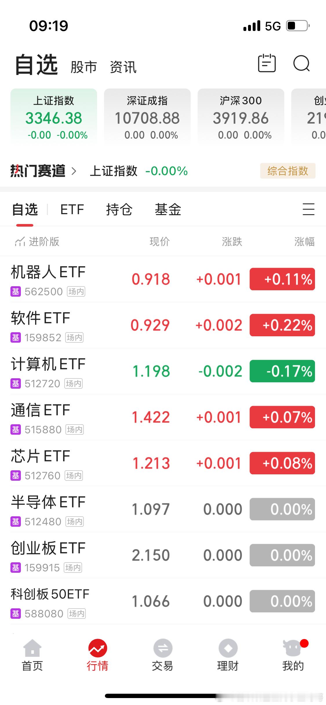 A50红的连个小幅高开都没有啊？ 