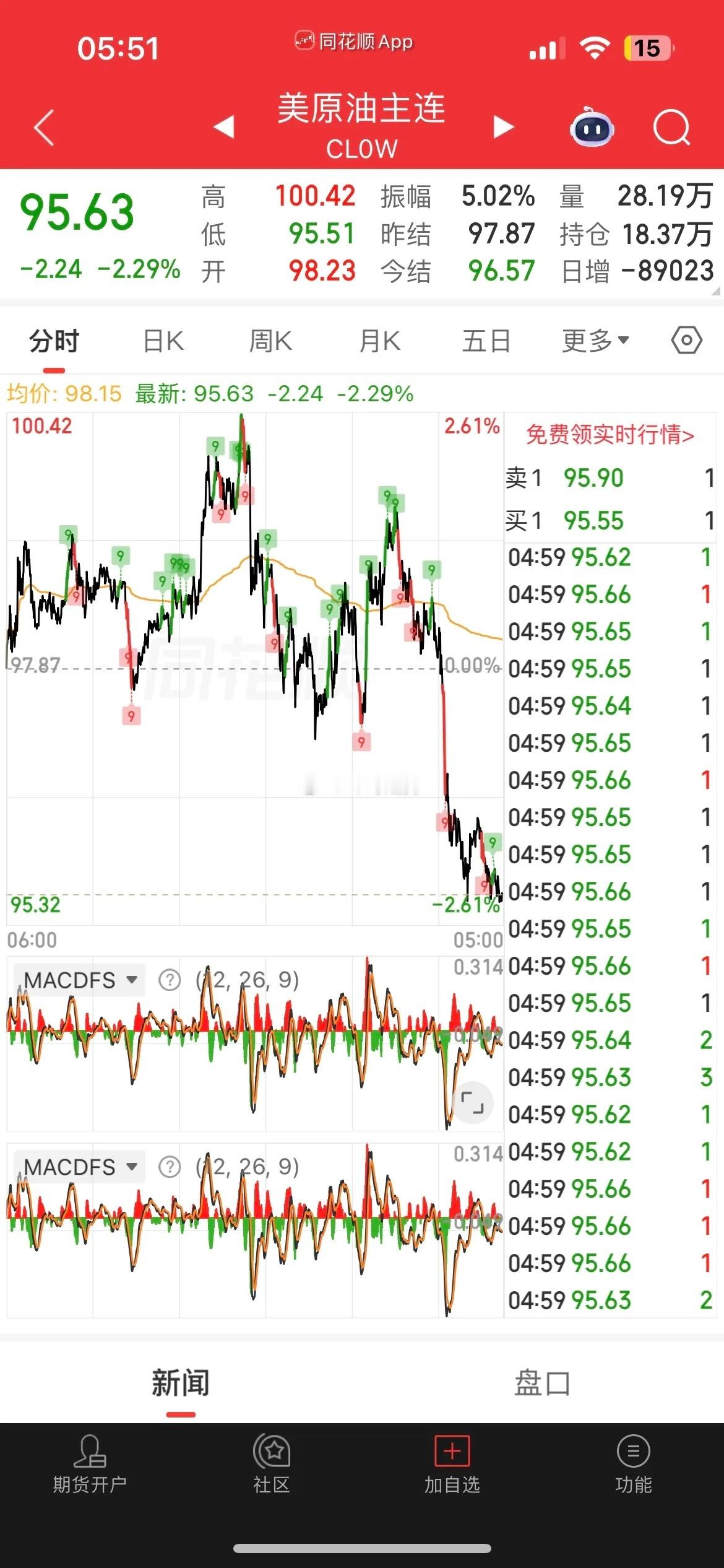 一觉醒来，原油大跳水，现货黄金白银变化不大，热门中概股普涨，纳指金龙指数涨0.3