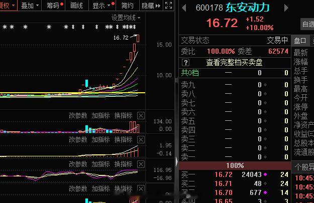 短线这块东安动力的高度已经到了8板高度，7板近期的退潮是已经打破 ，情绪上理论上