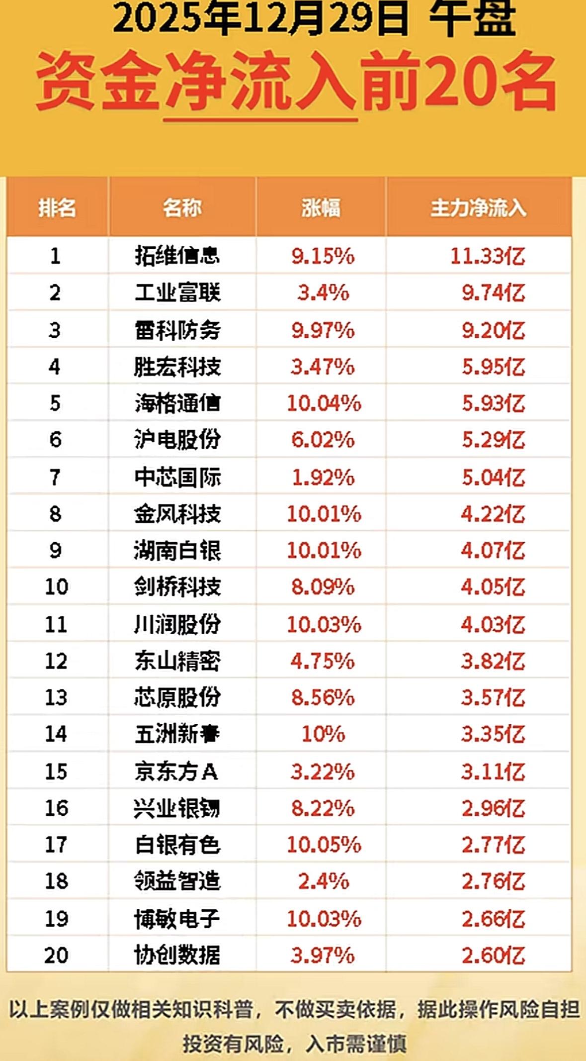 2025年12月29日午盘资金净流入前20名，快来一探究竟！

科技股强势领涨，