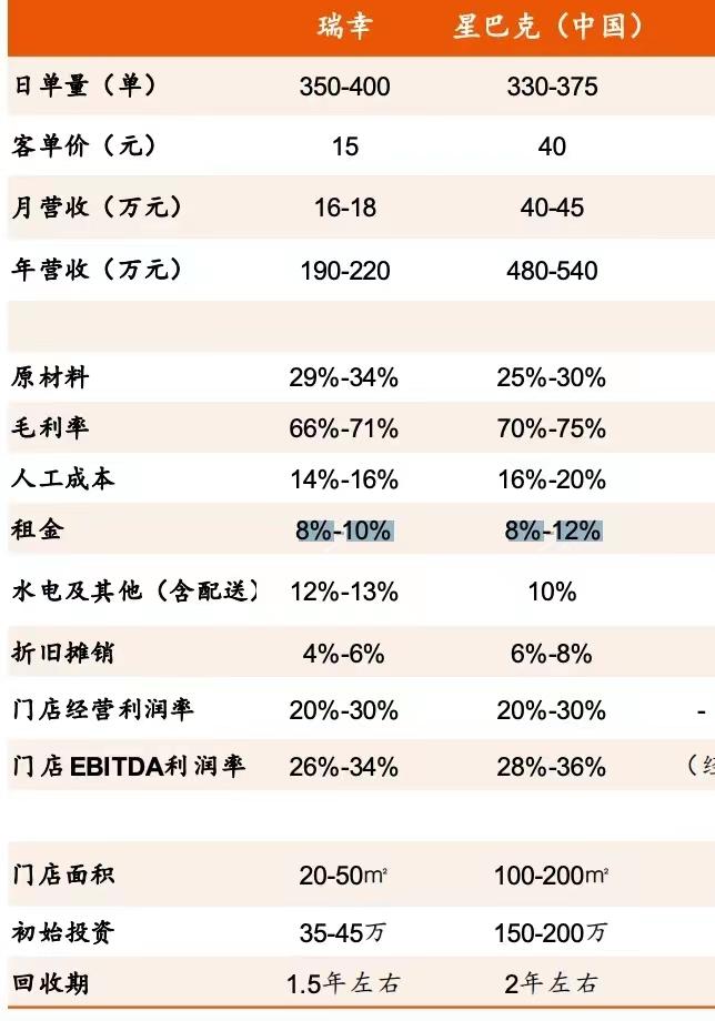 利润率跟星巴克打平，瑞幸还是很厉害的。。