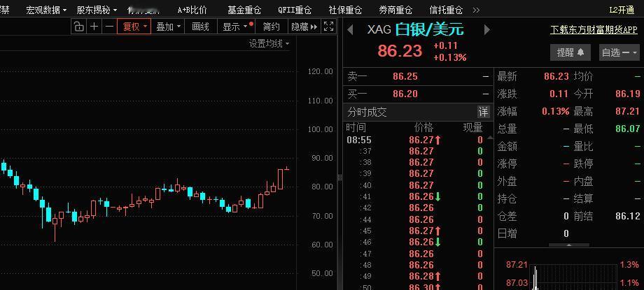 昨晚白银大涨，好现象，因为白银是贵金属中最具工业属性代表的，只有预期经济回升，白