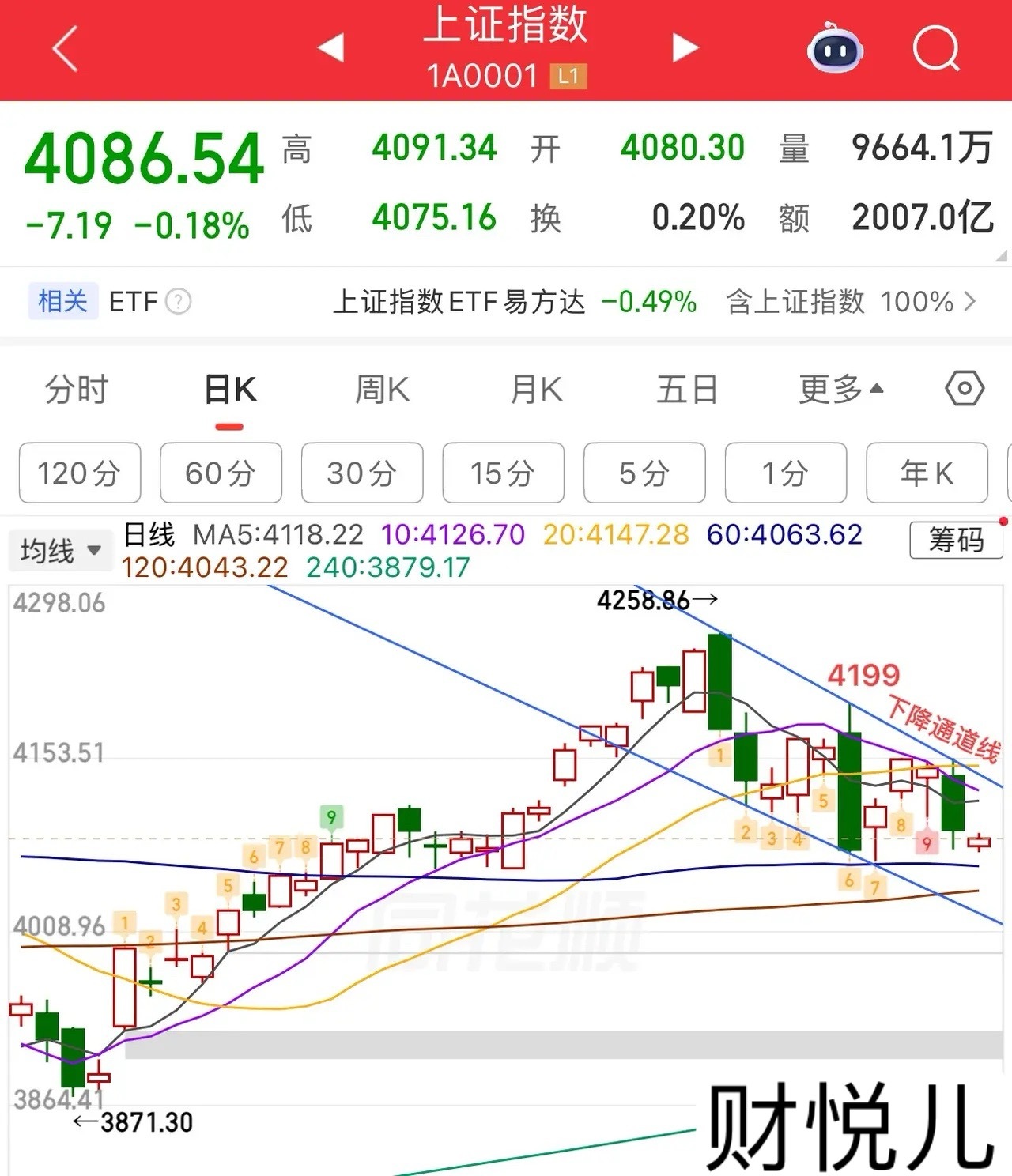 2026.5.28周四早评：上证指数低开两阳盘，指数问题不大，今日看修复，下方支