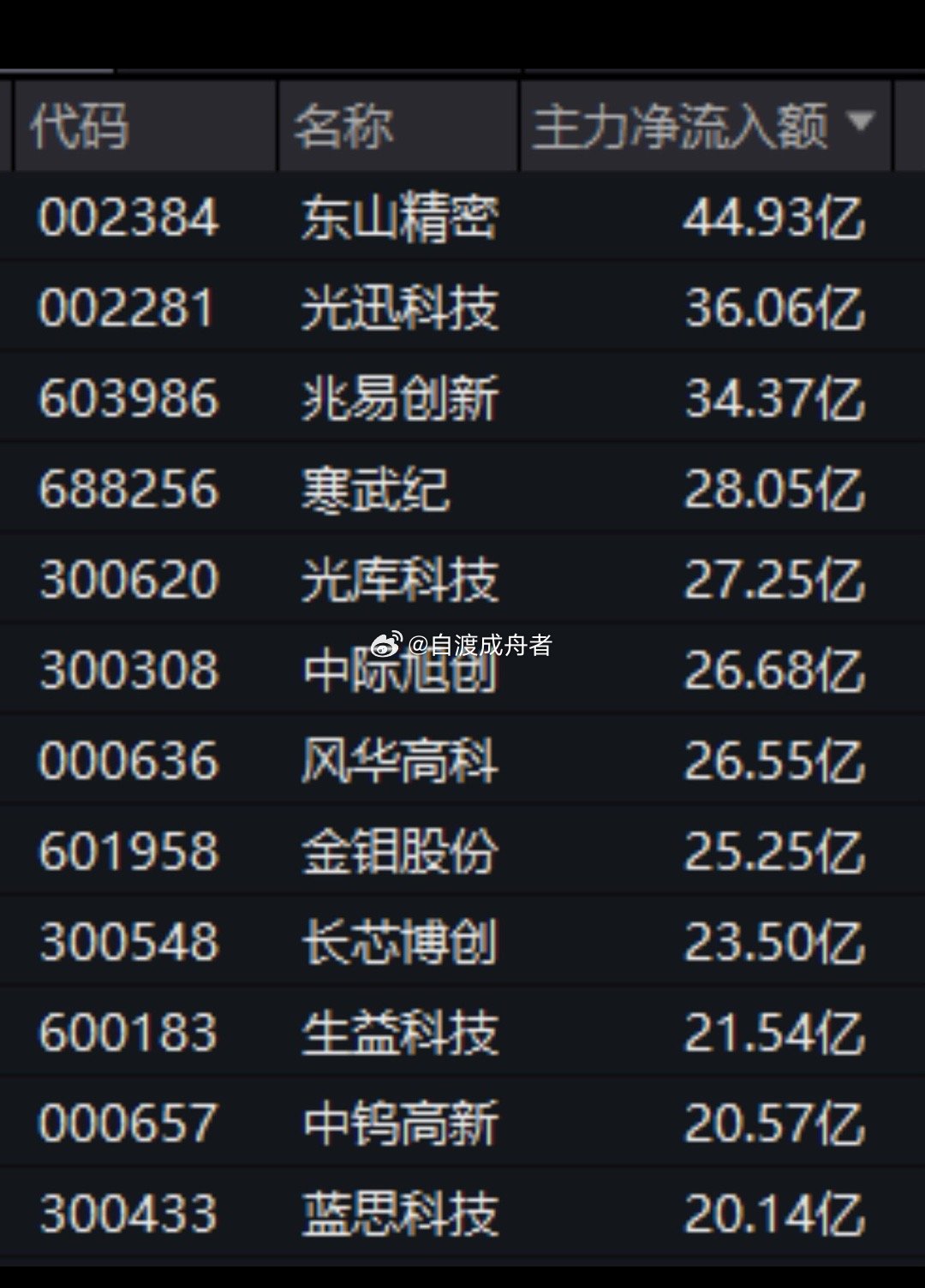 002384，超44亿元主力资金净流入！今日，A股大幅上扬，创业板指大涨5.3%
