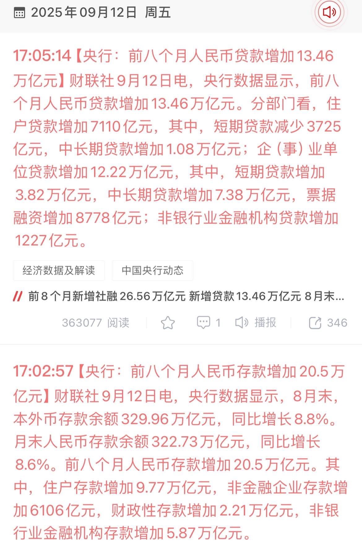 收盘以后公布了经济数据，1-8月人民币贷款增加13.46万亿，前7个月是12.8