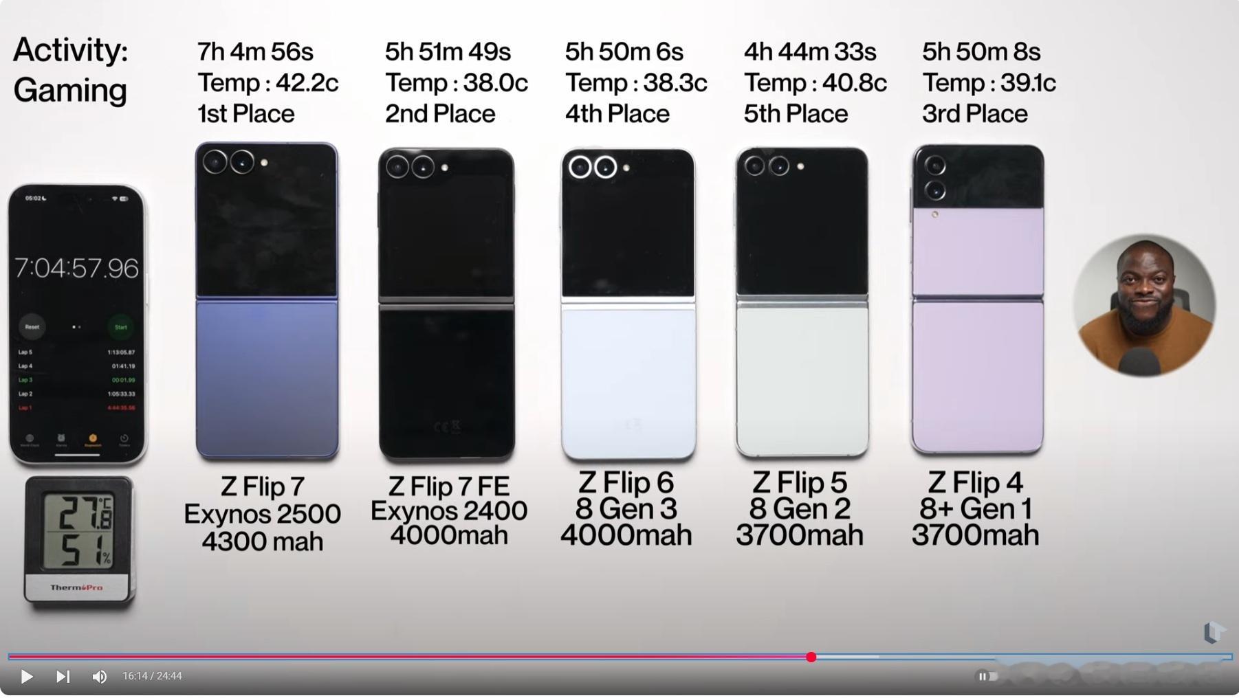 外国媒体对三星Galaxy Z Flip7和历代Flip进行续航对比耗到死您猜怎