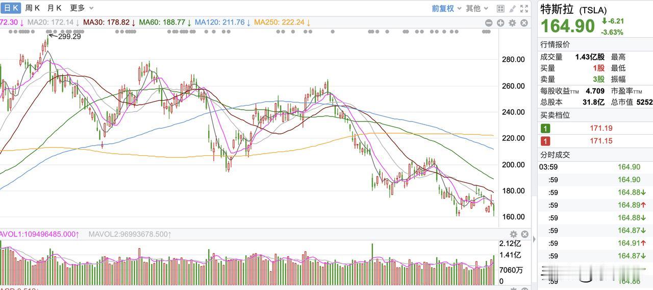 特斯拉股价又创新低了。特斯拉被中国车企围着打。 现在又想出来一招，无人驾驶出租车