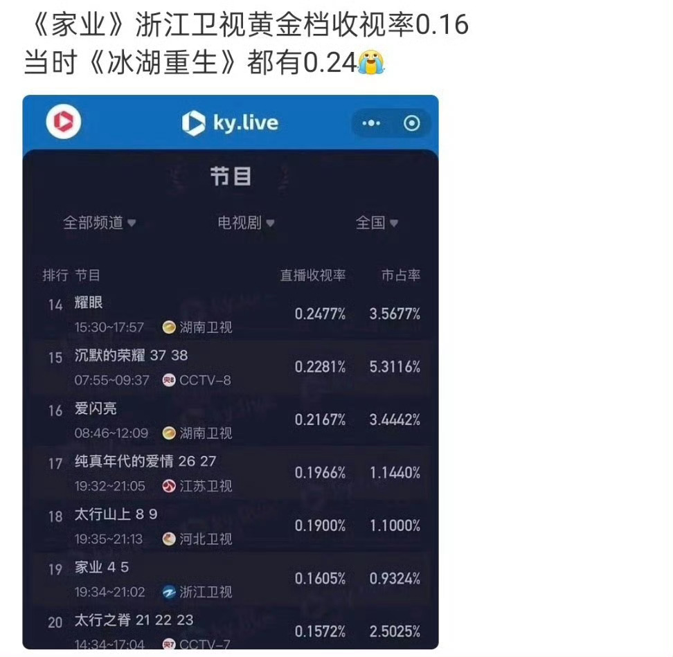 家业浙江卫视黄金档收视率才0.16吗不会又排倒数第一吧… 