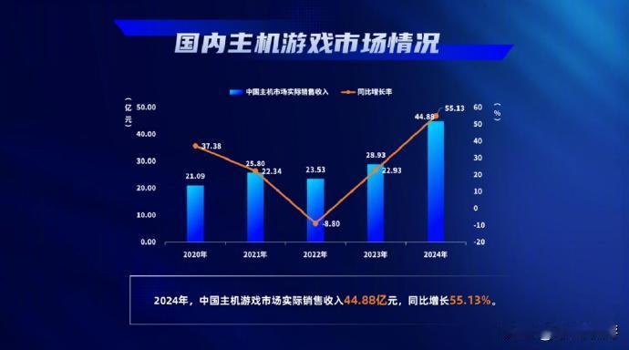 【《黑神话》加持，中国主机游戏市场收入暴增超55%】
2024年中国游戏年会公开